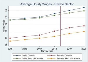 Fig. 5: Average Hourly Wage in Private Sector, by gender and region. Described in text. 
