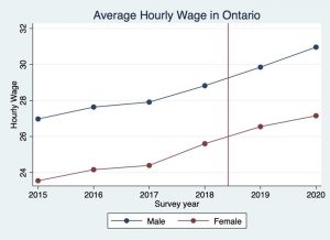 Fig. 1: Average Hourly Wages, Ontario, by gender. Described in text. 