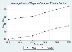 Fig. 2: Average Hourly Wage in Ontario Private Sector, by gender. Described in text 