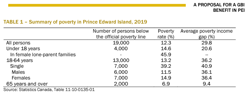 A chart from StatsCan showing a summary of poverty in PEI using 2019 stats. It shows that there were 19000 people living in poverty on the Island that year, representing a poverty rate of 12%.