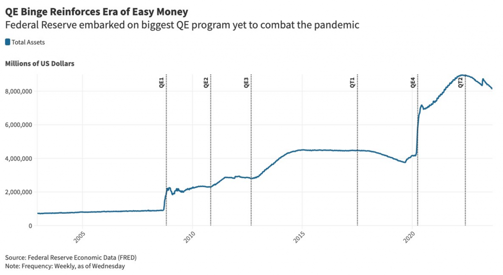 Graph titled "QE Binge Reinforces Era of Easy Money" showing an asymmetric response to a shrinkage in reserves.